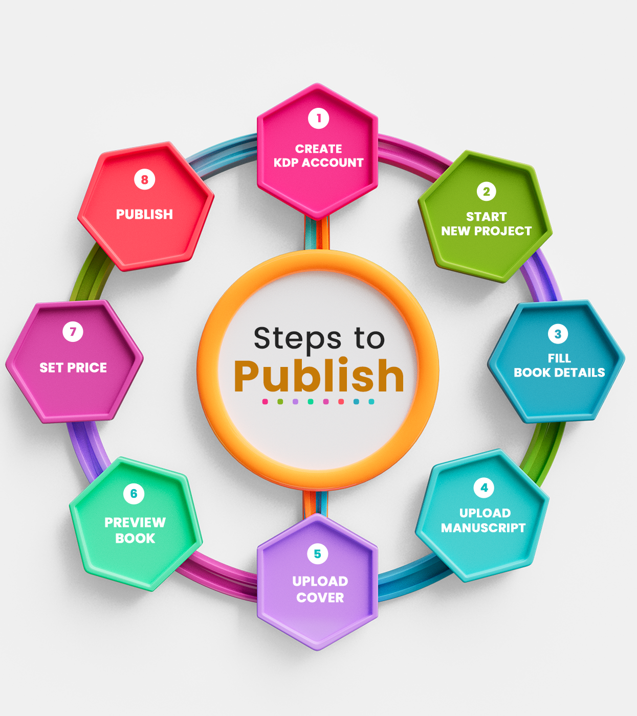 How to Publish a Book on Amazon