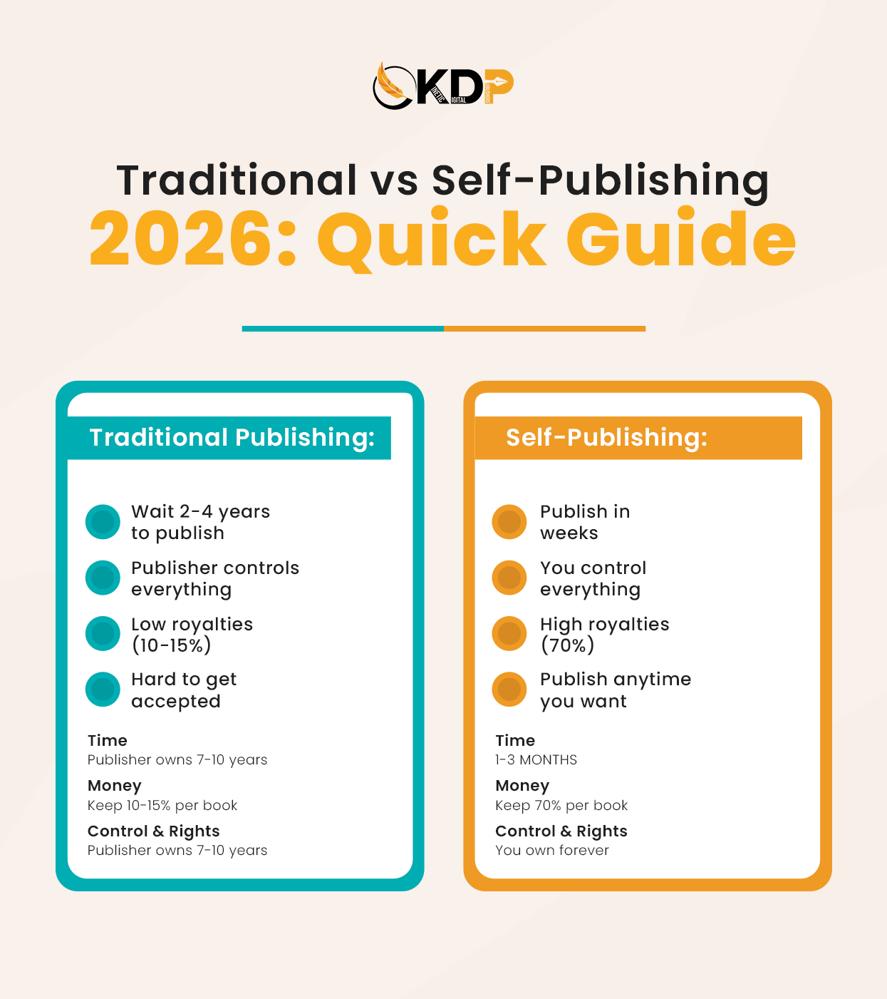 Self-publishing platforms comparison showing traditional vs self-publishing paths with digital publishing trends and book publishing services for 2026 authors