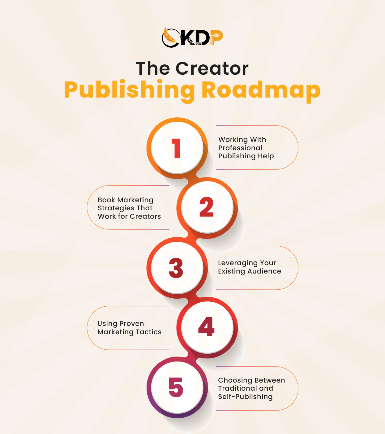 Self-publishing for creators guide showing online content creators turning videos podcasts into published books with book monetization services and marketing strategies