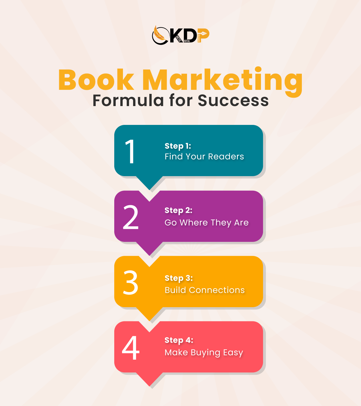 Book marketing formula showing Amazon KDP book promotion services, professional book marketing solutions, and digital marketing strategies for self-published authors