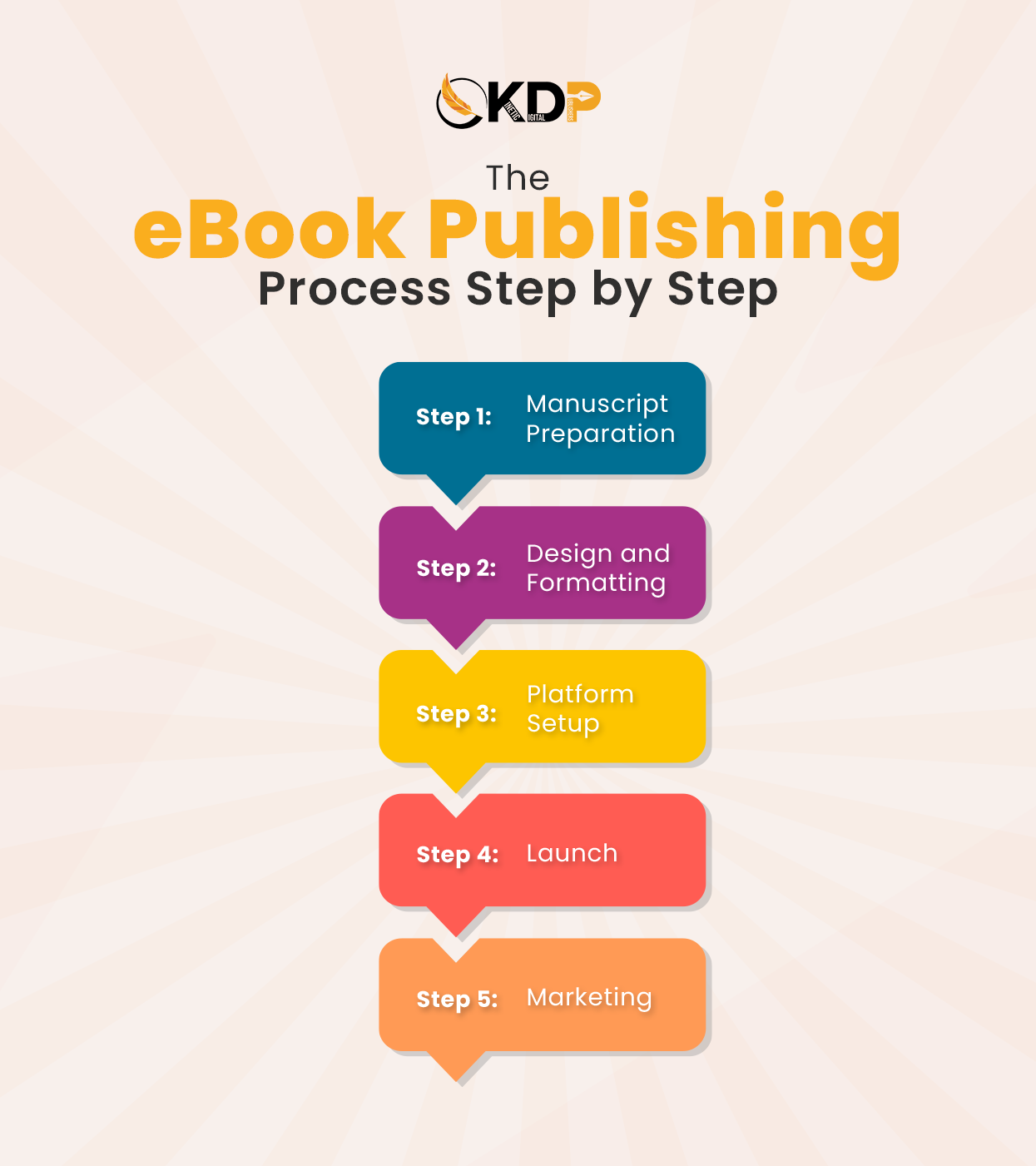 eBook publishing online guide showing author successfully publishing digital book on laptop with multiple platform icons