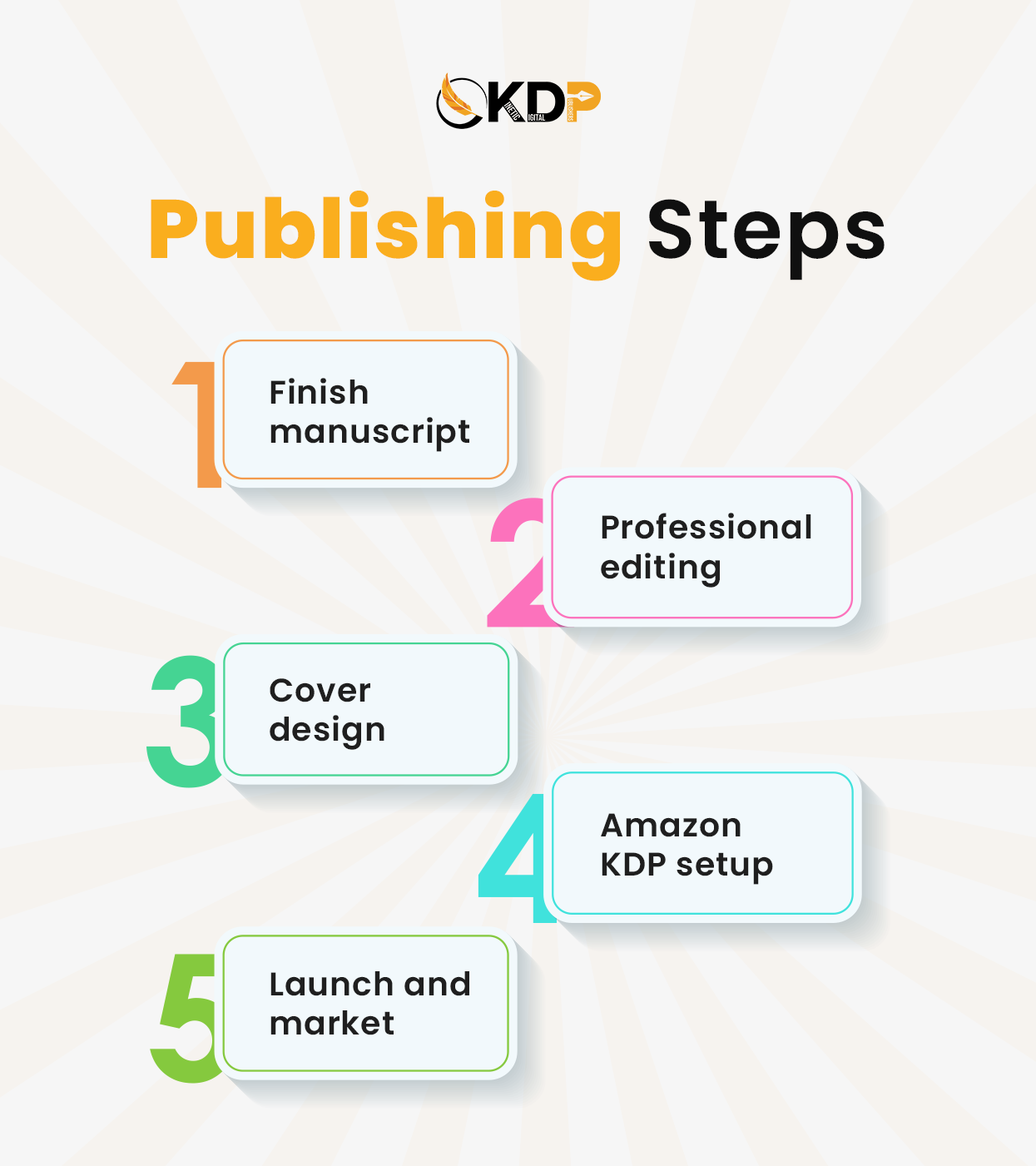 Dallas self publishing guide for new authors showing self publishing in Dallas Texas with book publishing services Dallas and KDP publishing help