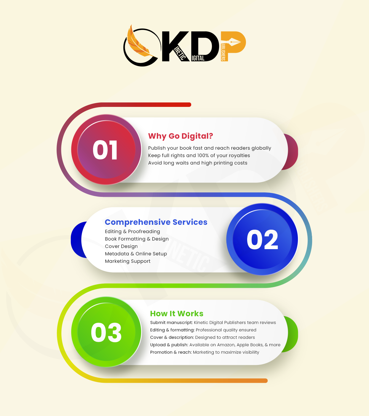 Digital Publishing Services by Kinetic Digital Publishers helping authors publish eBooks and print books with editing, formatting, cover design, and marketing support 