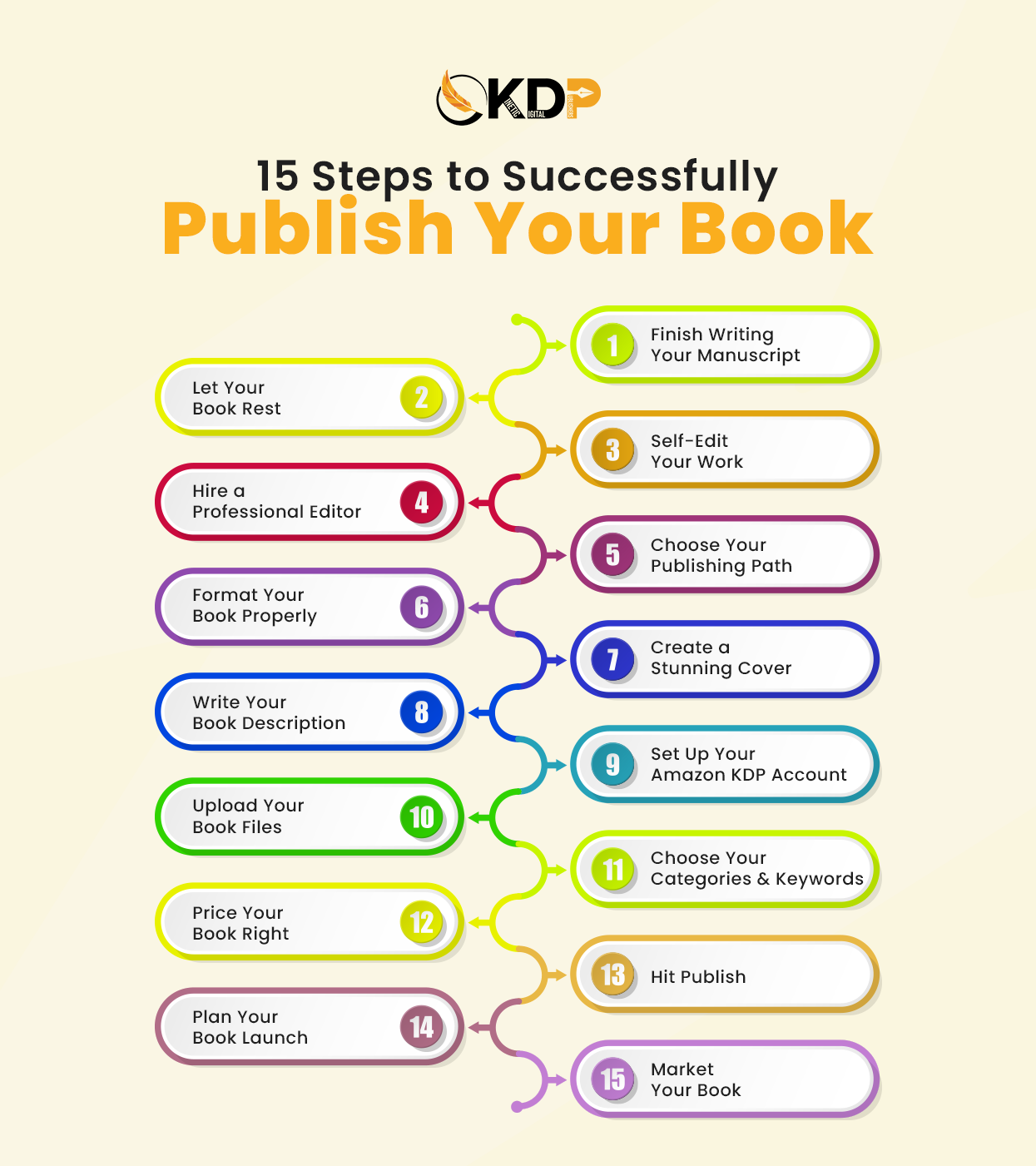 Book publishing roadmap showing step-by-step guide for authors with Amazon KDP publishing support and self-publishing solutions from Kinetic Digital Publishers
