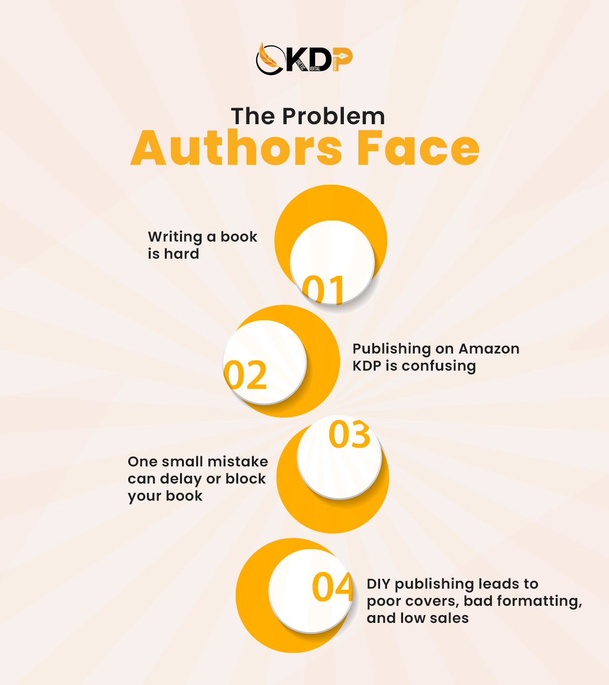 The Problem Author Faces