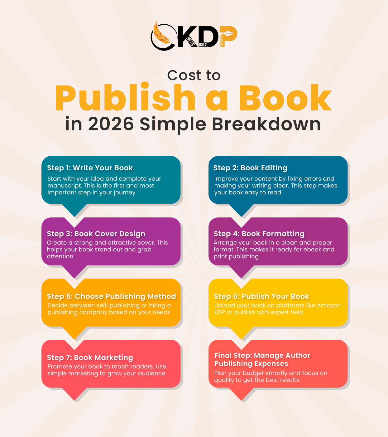 Cost of Publishing a Book in 2026